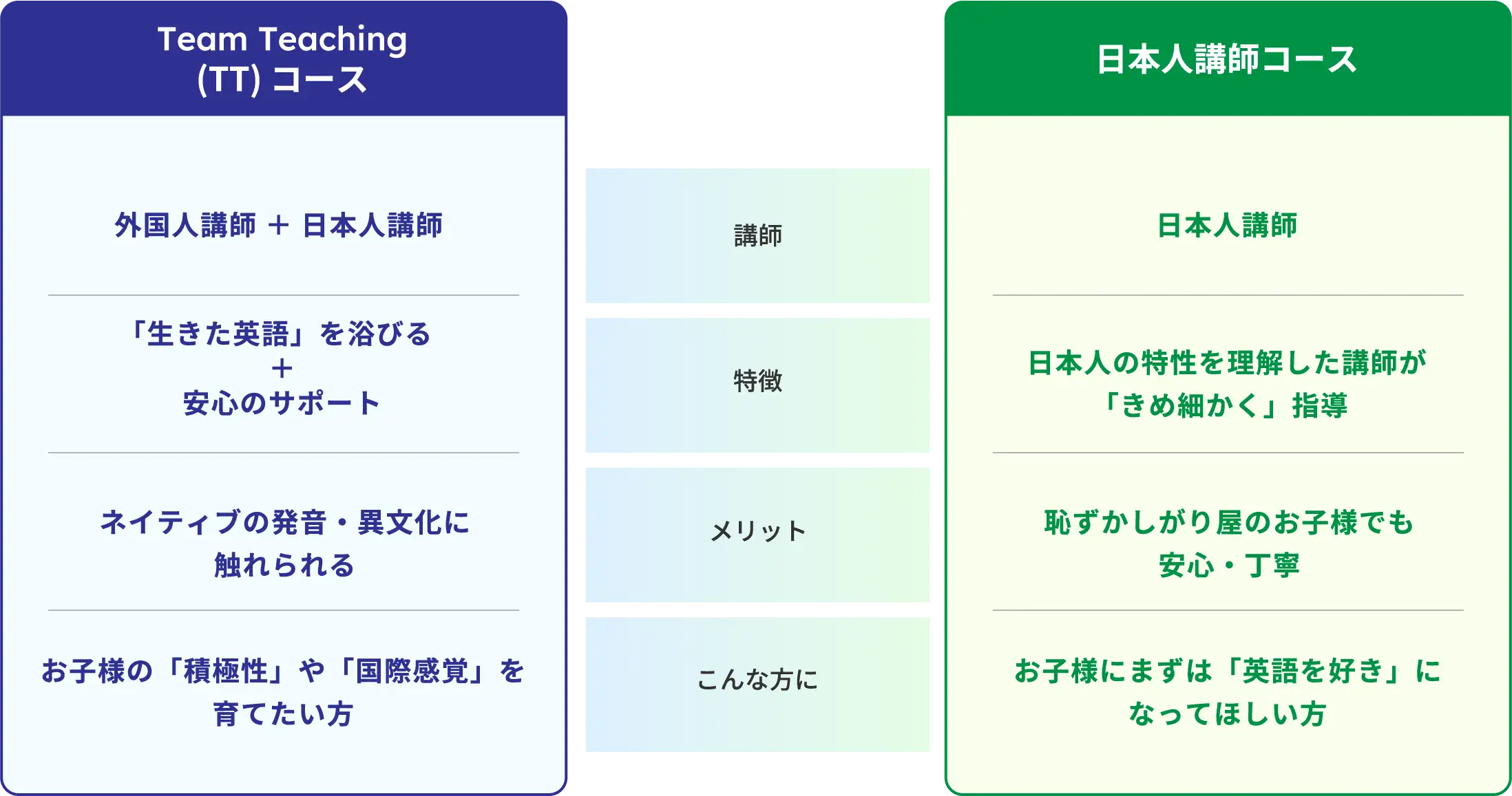 お子様の性格や目的に合わせて選べる、2つのコースのイメージ