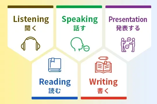 子どもの発達段階に応じた5スキル習得型教育のイメージ