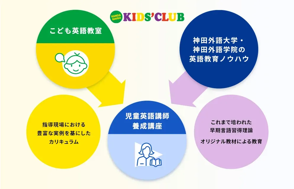 「神田外語」の教育メソッドが生きたプログラムで、指導現場で必要な力が身につくのイメージ